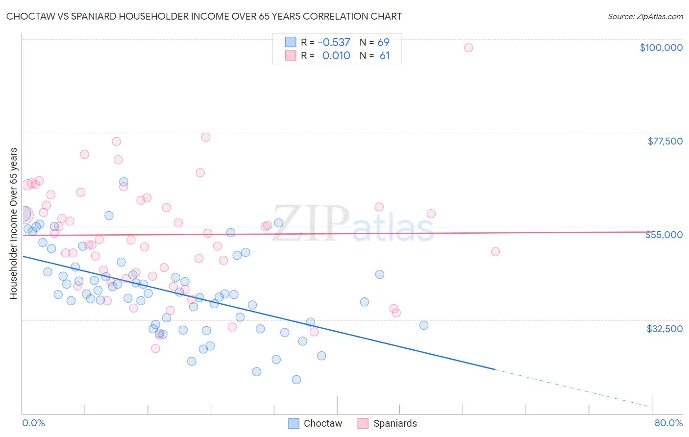 Choctaw vs Spaniard Householder Income Over 65 years