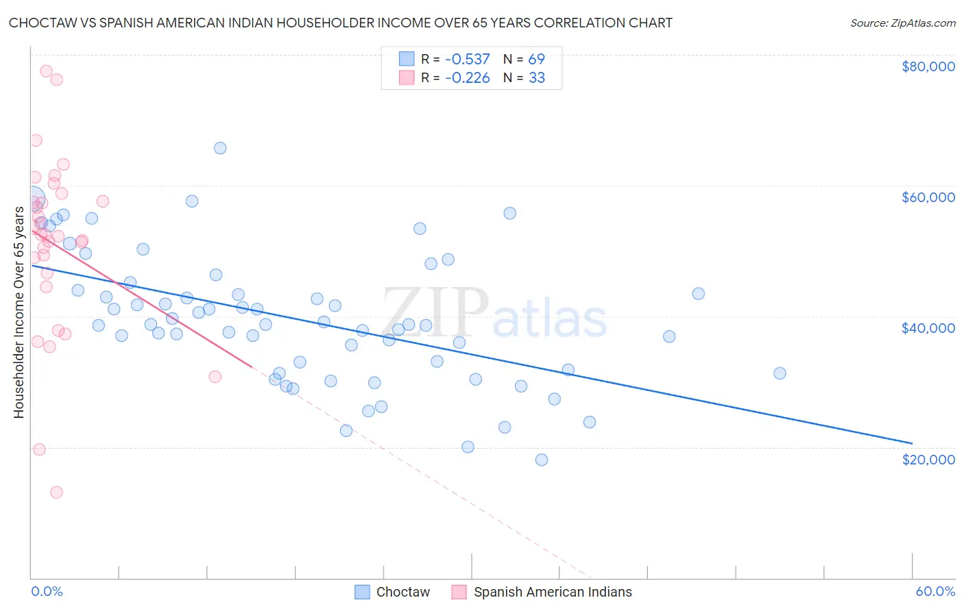 Choctaw vs Spanish American Indian Householder Income Over 65 years