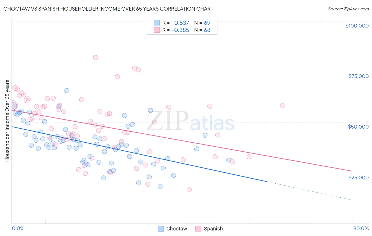 Choctaw vs Spanish Householder Income Over 65 years