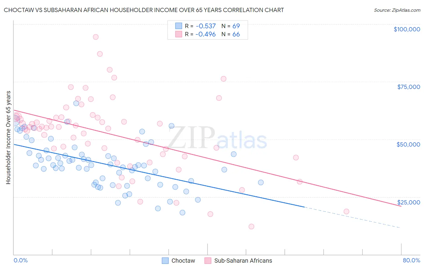 Choctaw vs Subsaharan African Householder Income Over 65 years