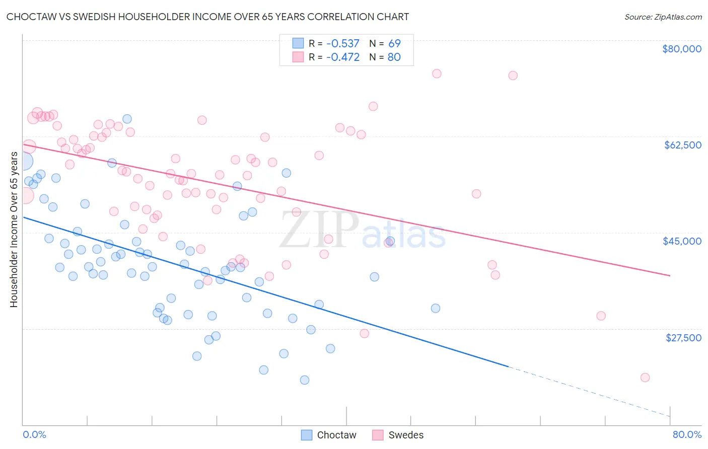 Choctaw vs Swedish Householder Income Over 65 years