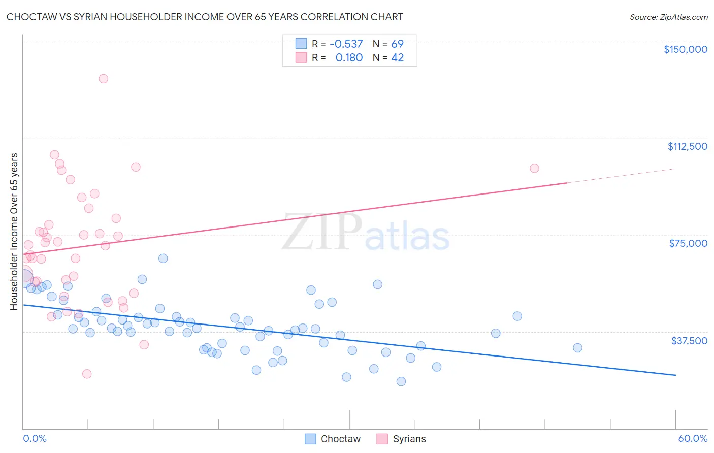 Choctaw vs Syrian Householder Income Over 65 years