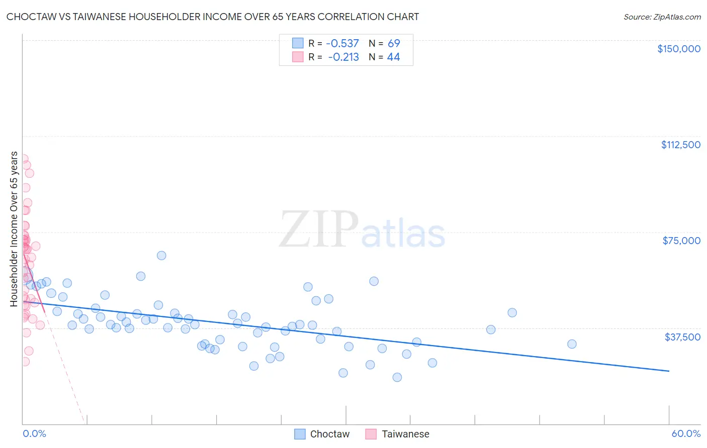 Choctaw vs Taiwanese Householder Income Over 65 years