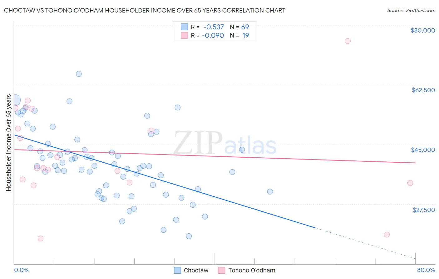 Choctaw vs Tohono O'odham Householder Income Over 65 years