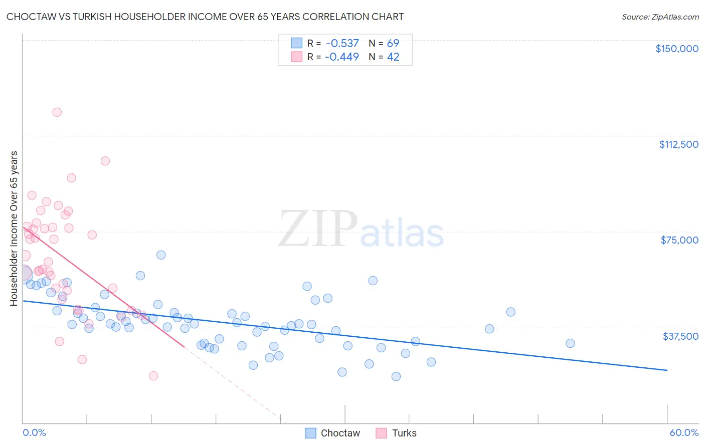 Choctaw vs Turkish Householder Income Over 65 years