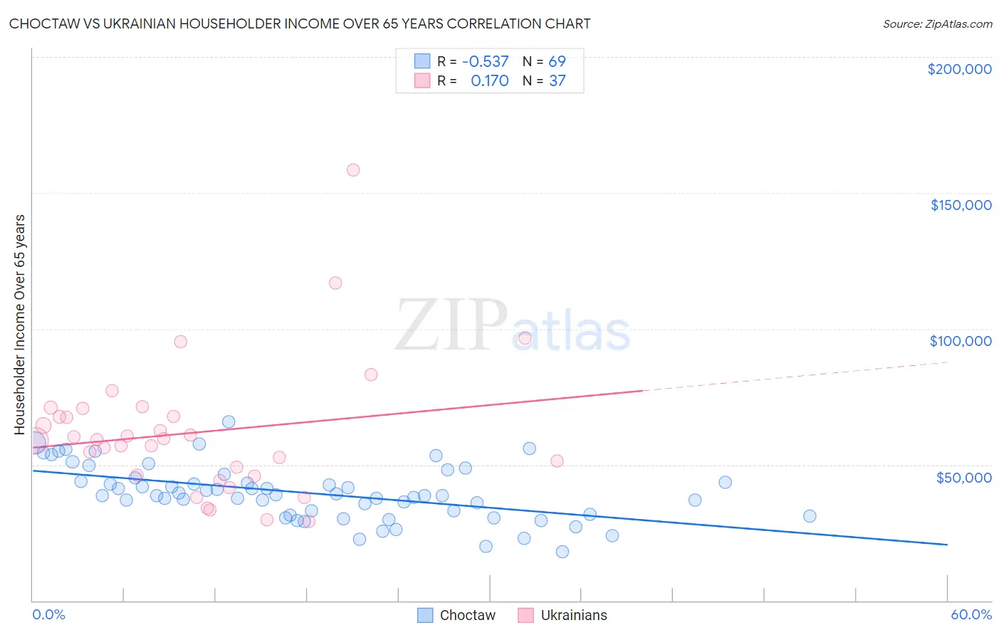 Choctaw vs Ukrainian Householder Income Over 65 years
