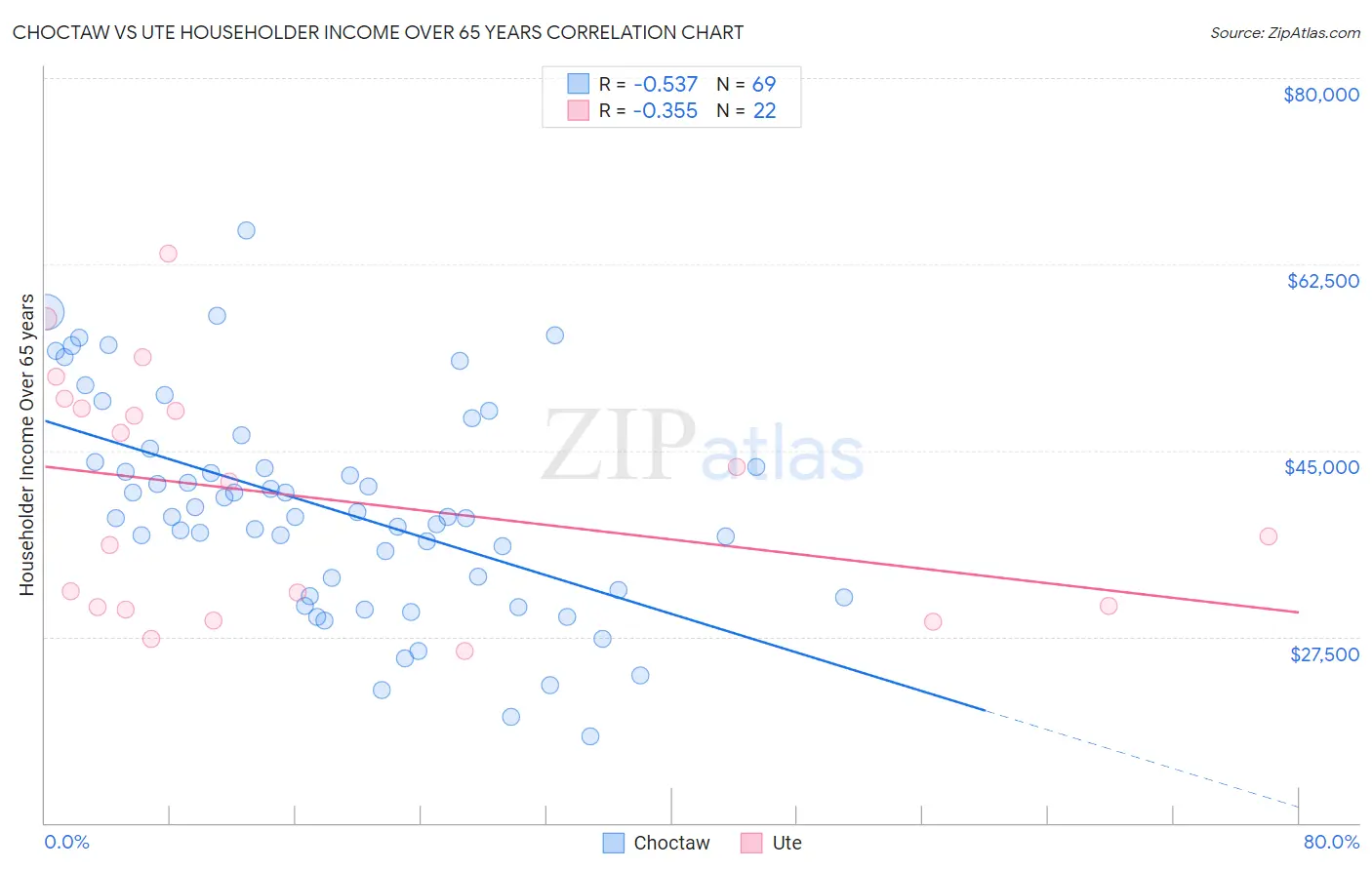 Choctaw vs Ute Householder Income Over 65 years
