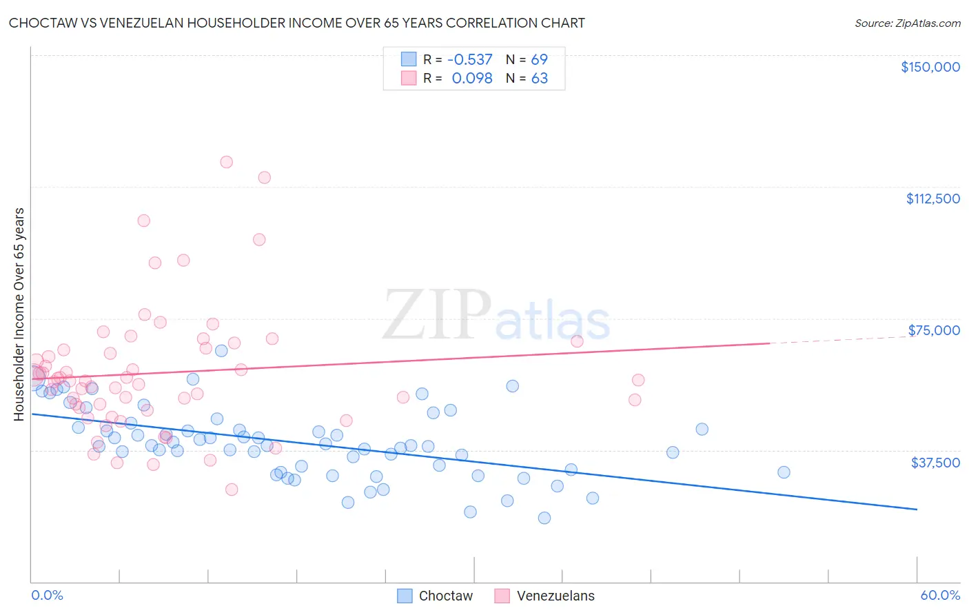 Choctaw vs Venezuelan Householder Income Over 65 years
