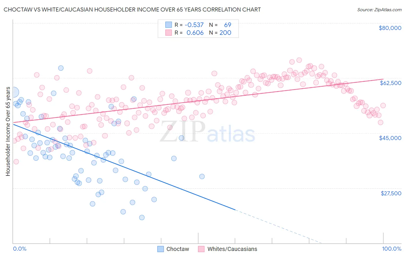Choctaw vs White/Caucasian Householder Income Over 65 years