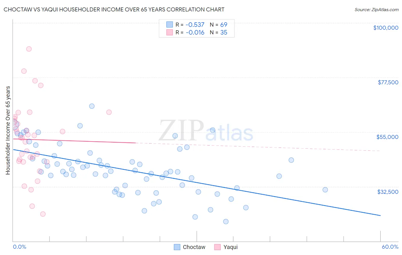 Choctaw vs Yaqui Householder Income Over 65 years