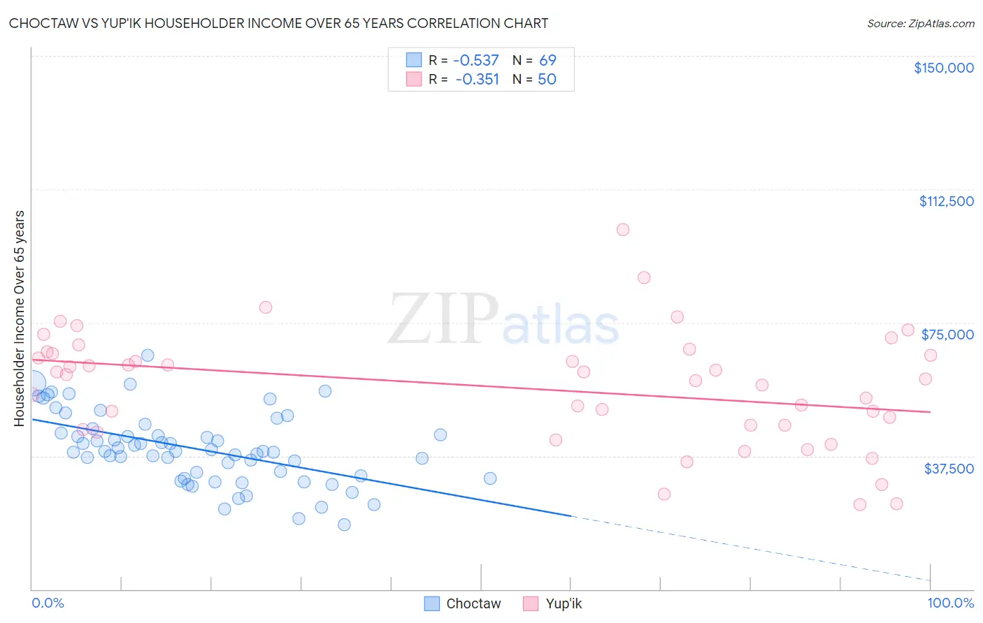 Choctaw vs Yup'ik Householder Income Over 65 years