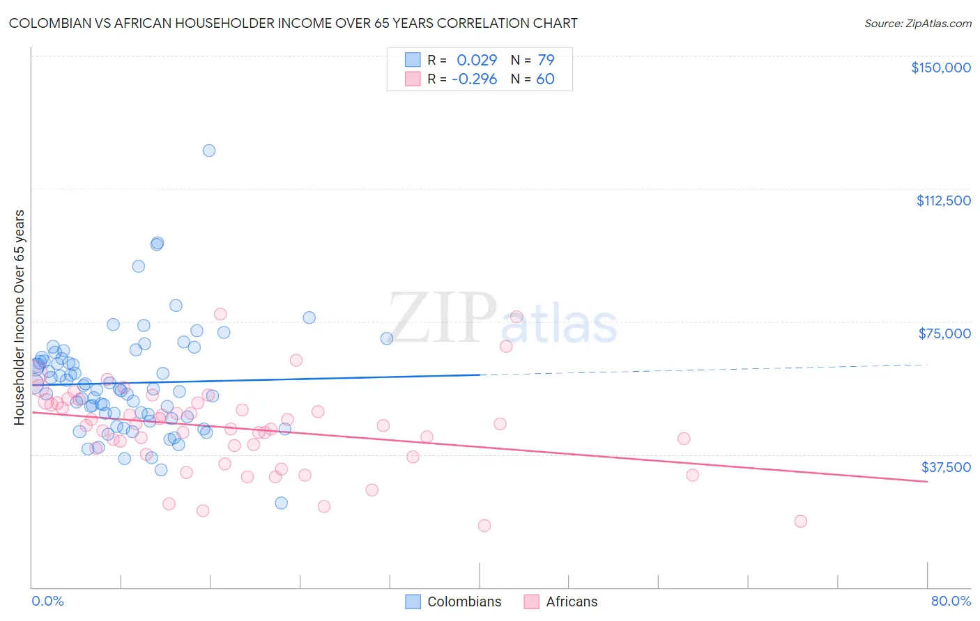 Colombian vs African Householder Income Over 65 years