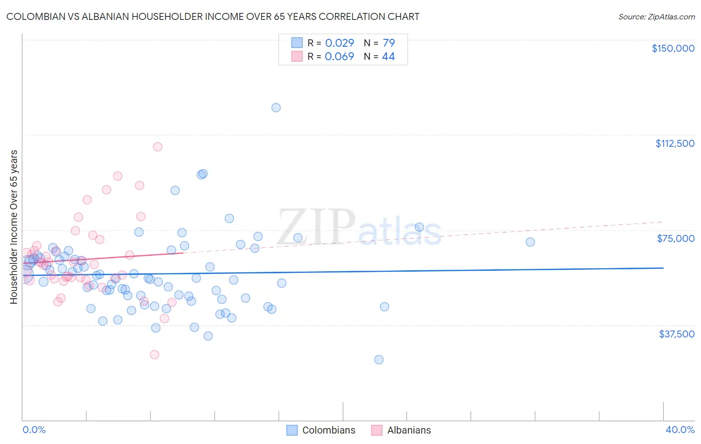 Colombian vs Albanian Householder Income Over 65 years