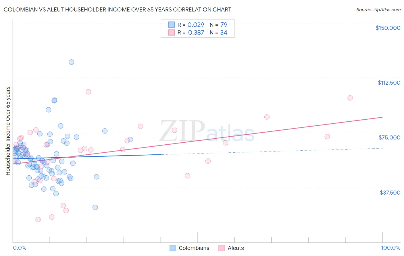 Colombian vs Aleut Householder Income Over 65 years