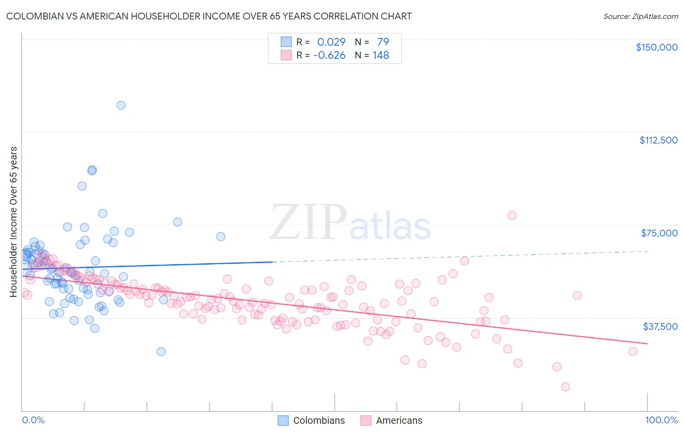 Colombian vs American Householder Income Over 65 years