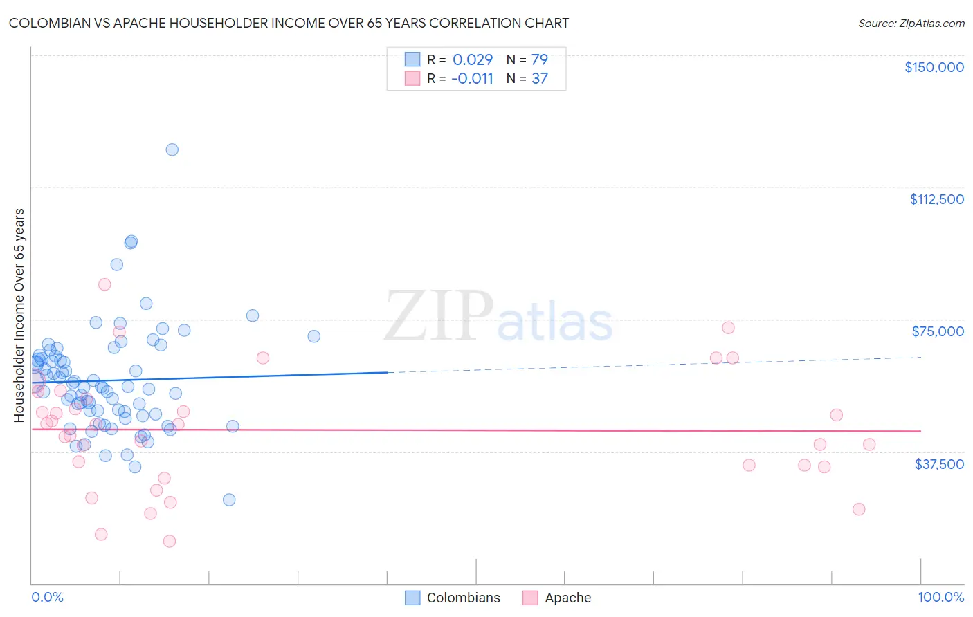 Colombian vs Apache Householder Income Over 65 years