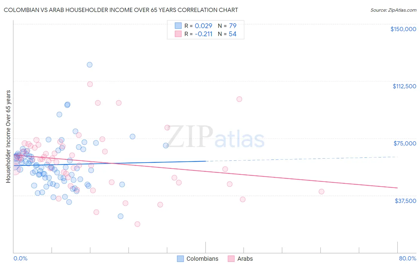 Colombian vs Arab Householder Income Over 65 years