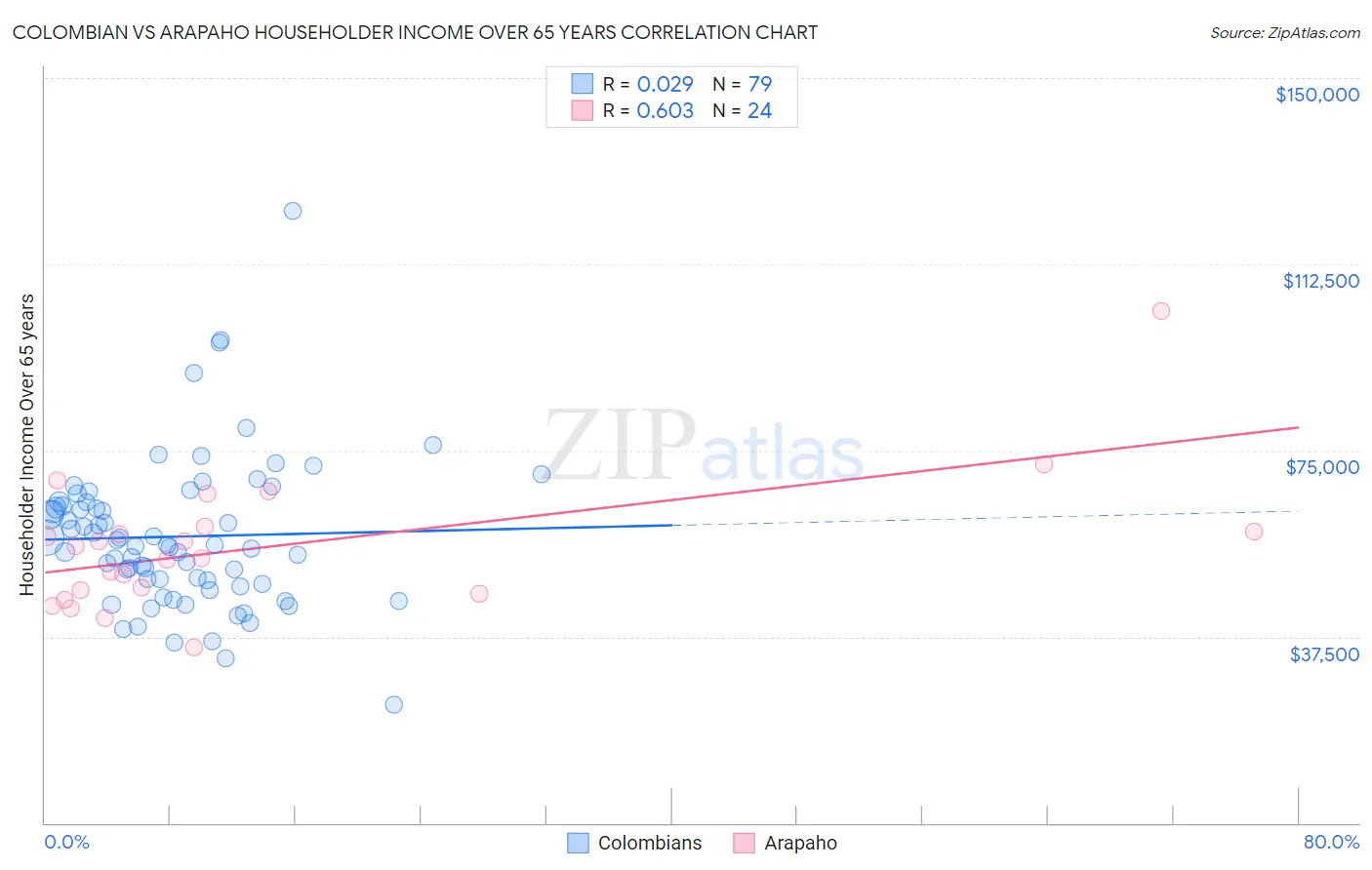 Colombian vs Arapaho Householder Income Over 65 years