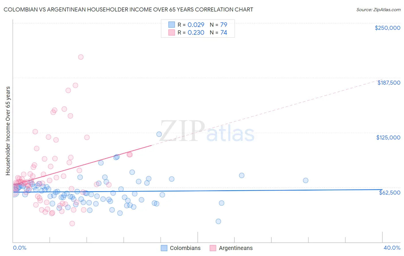 Colombian vs Argentinean Householder Income Over 65 years