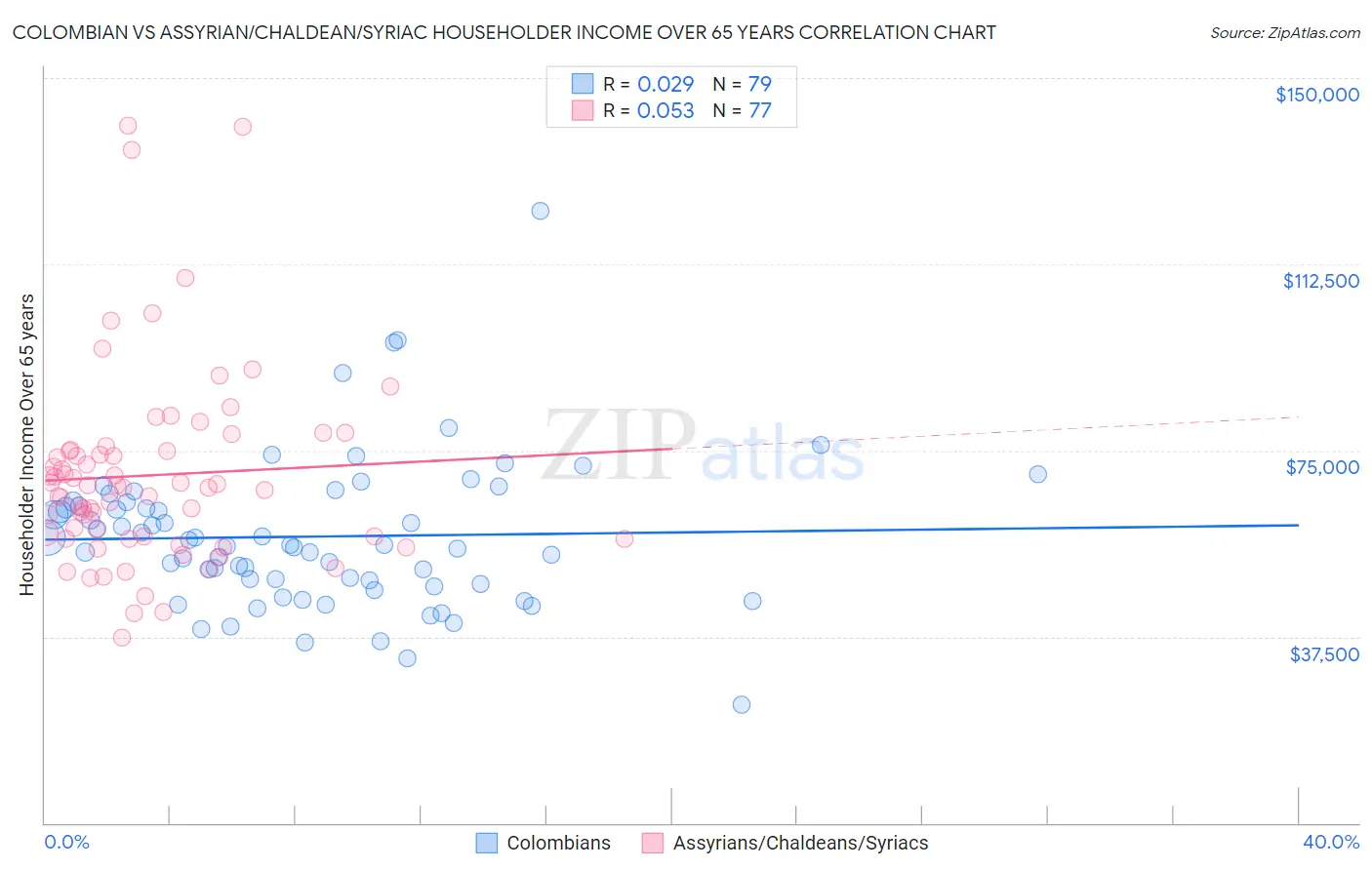 Colombian vs Assyrian/Chaldean/Syriac Householder Income Over 65 years