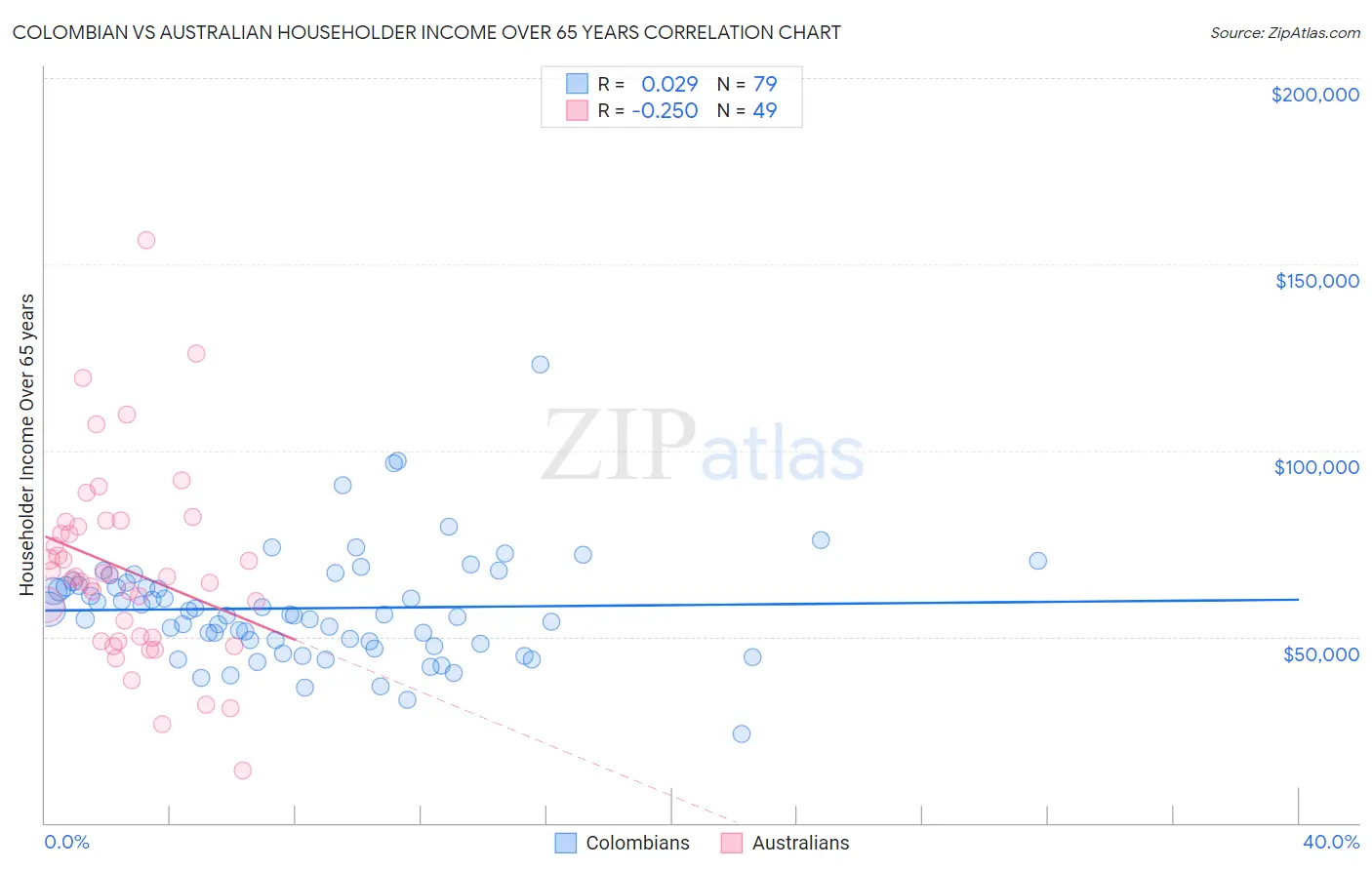 Colombian vs Australian Householder Income Over 65 years