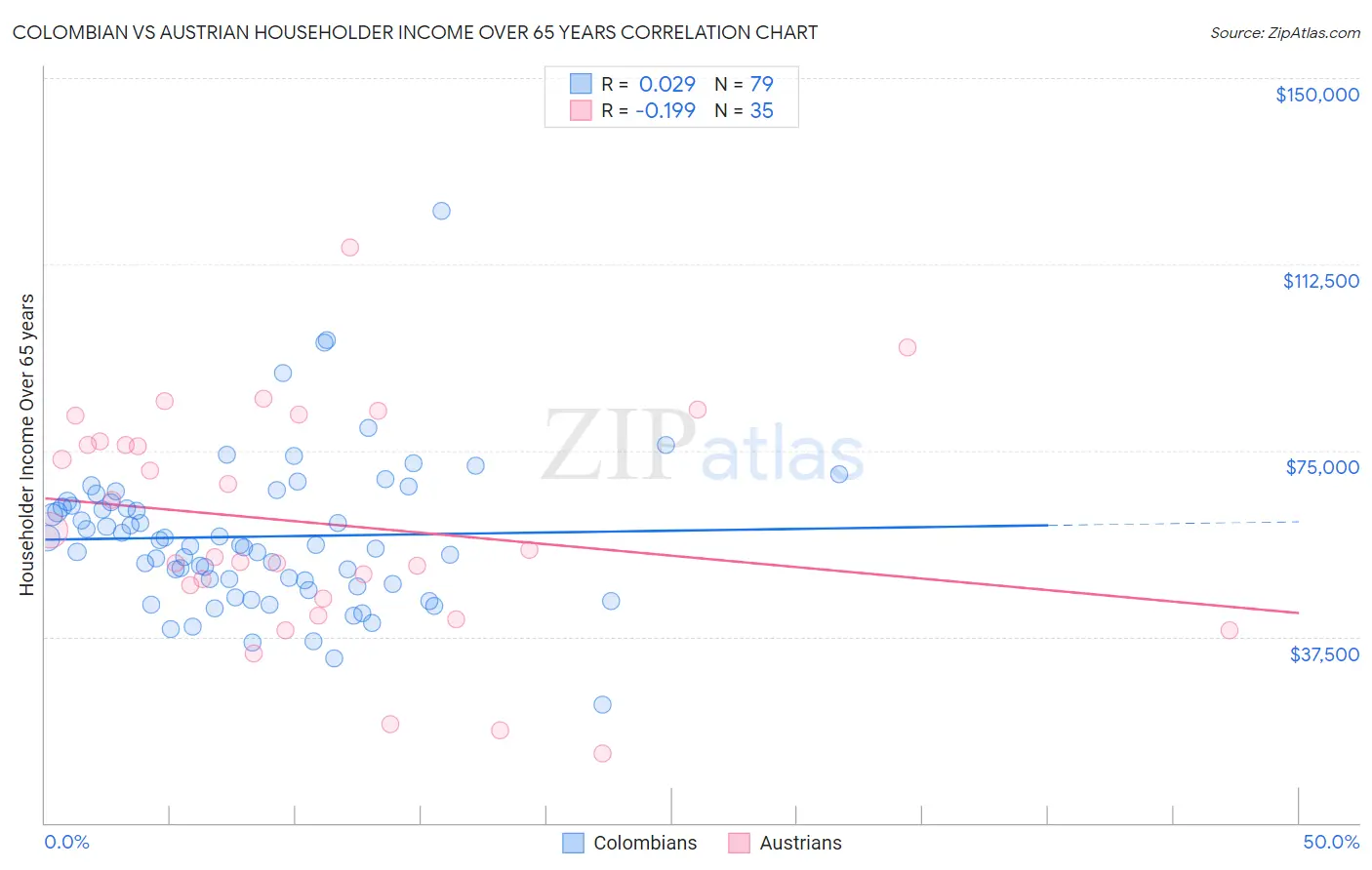 Colombian vs Austrian Householder Income Over 65 years