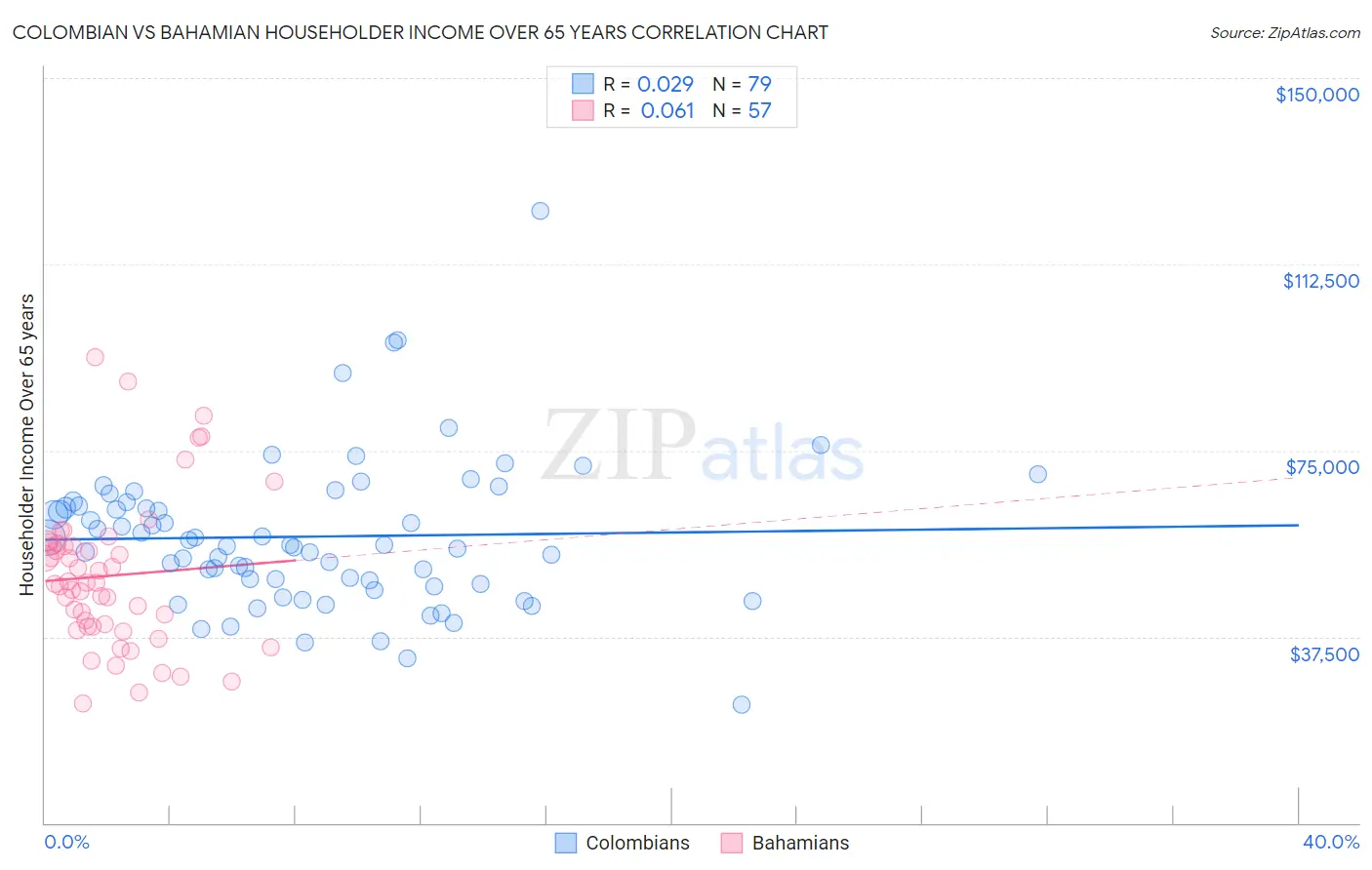 Colombian vs Bahamian Householder Income Over 65 years