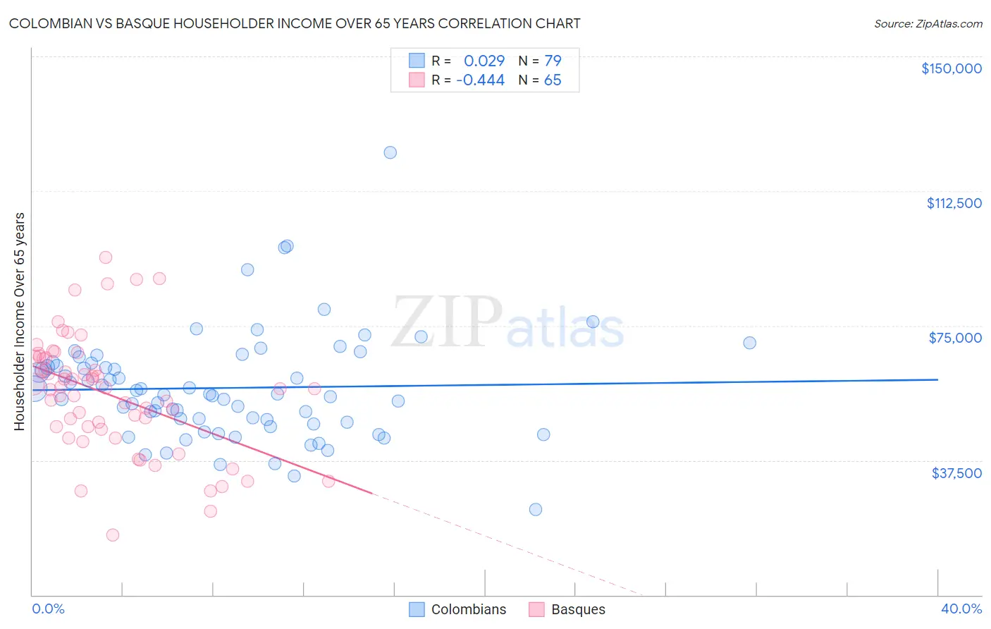 Colombian vs Basque Householder Income Over 65 years