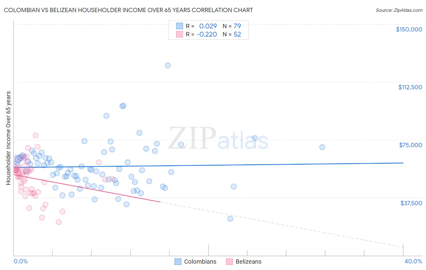 Colombian vs Belizean Householder Income Over 65 years