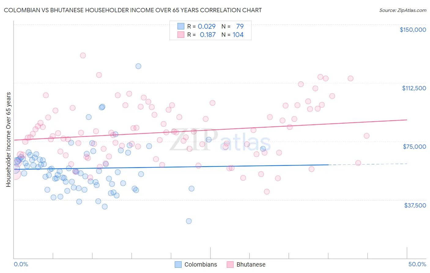 Colombian vs Bhutanese Householder Income Over 65 years