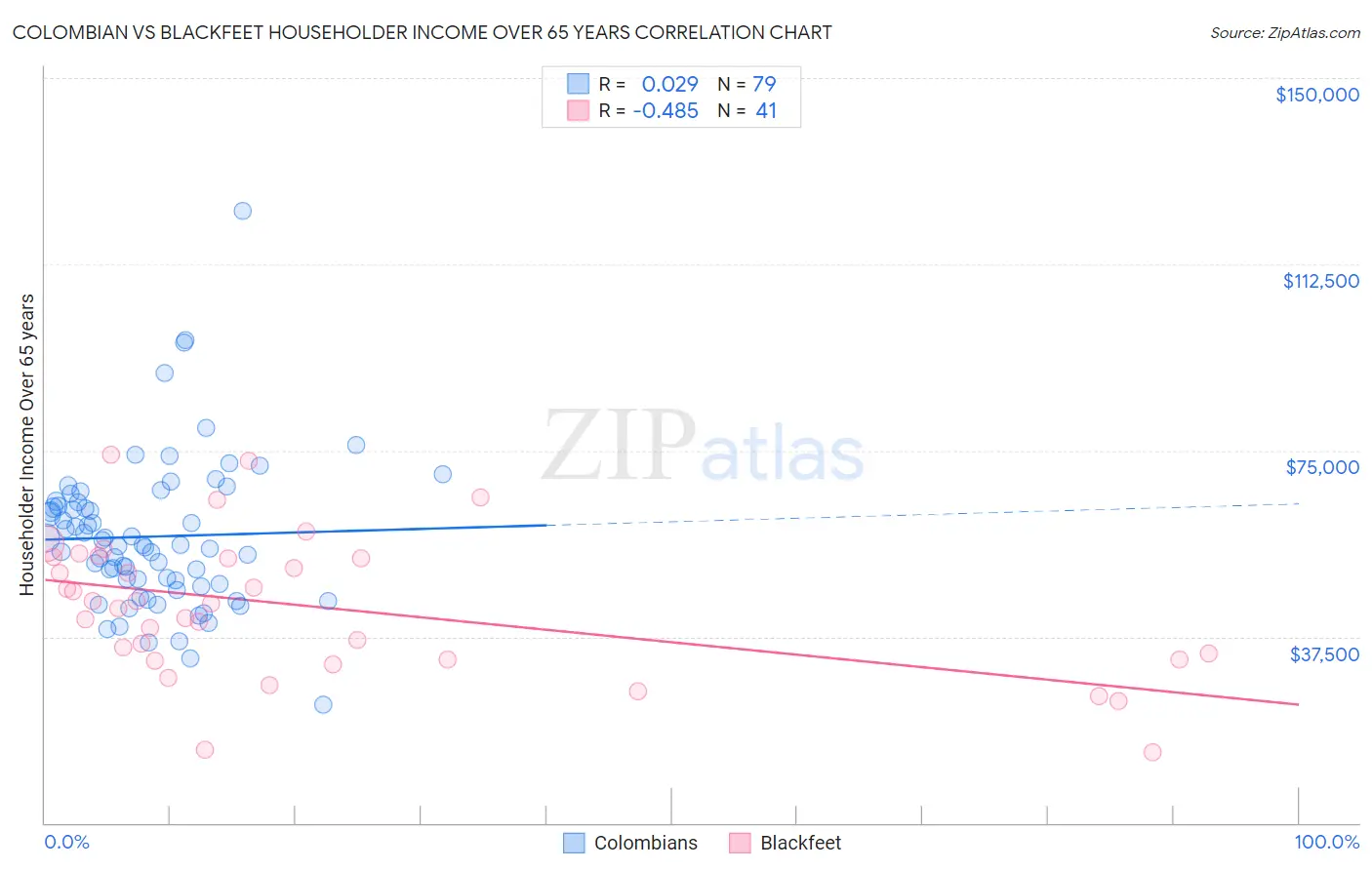 Colombian vs Blackfeet Householder Income Over 65 years