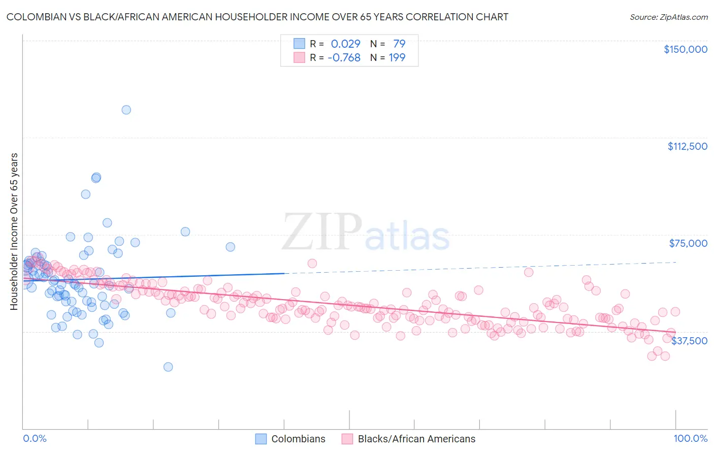 Colombian vs Black/African American Householder Income Over 65 years