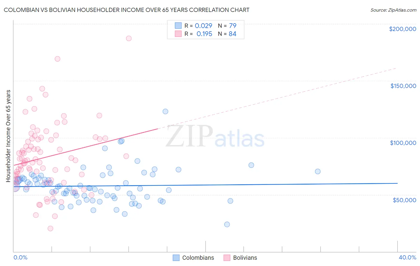 Colombian vs Bolivian Householder Income Over 65 years