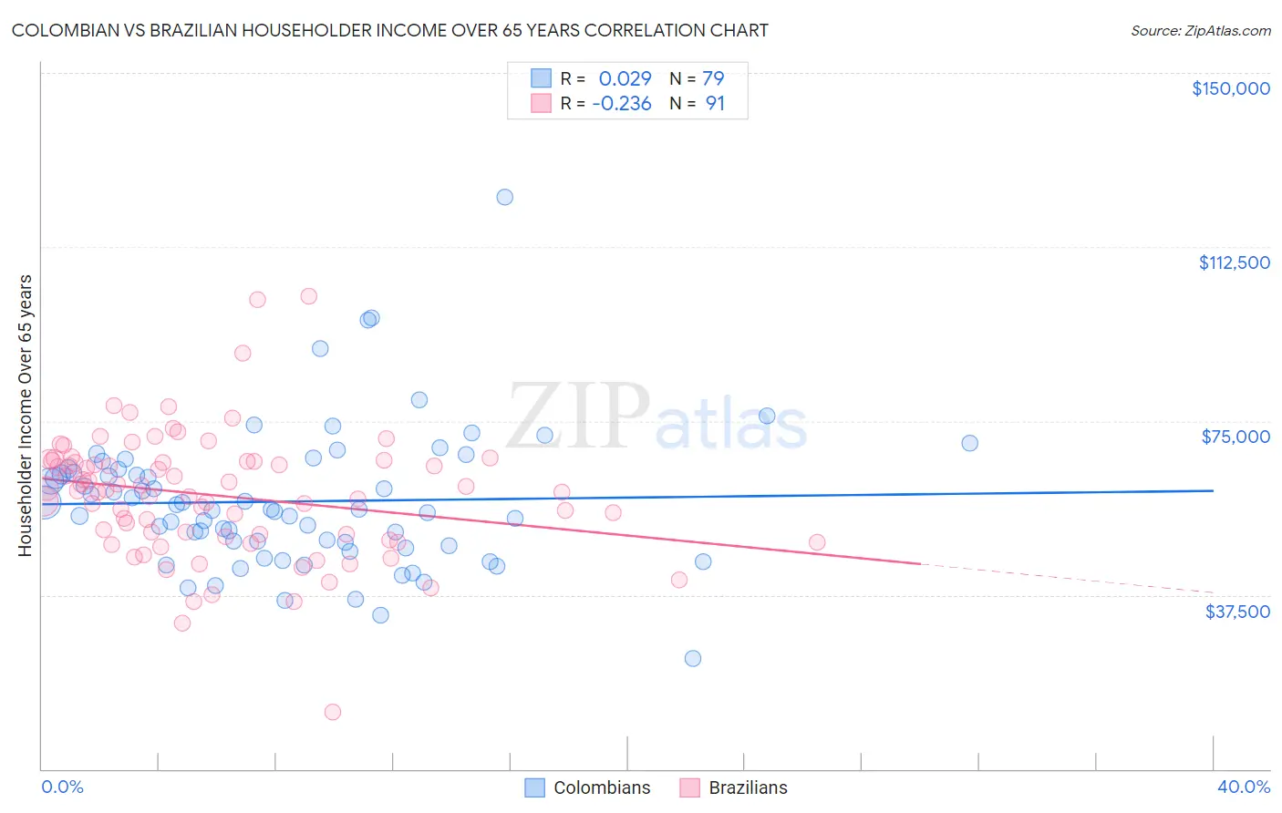 Colombian vs Brazilian Householder Income Over 65 years