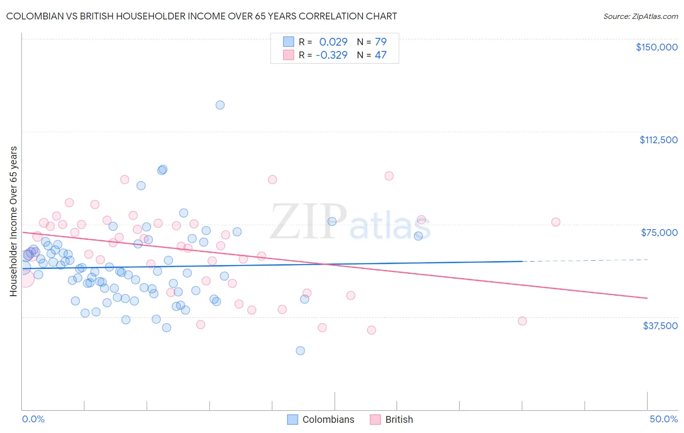 Colombian vs British Householder Income Over 65 years