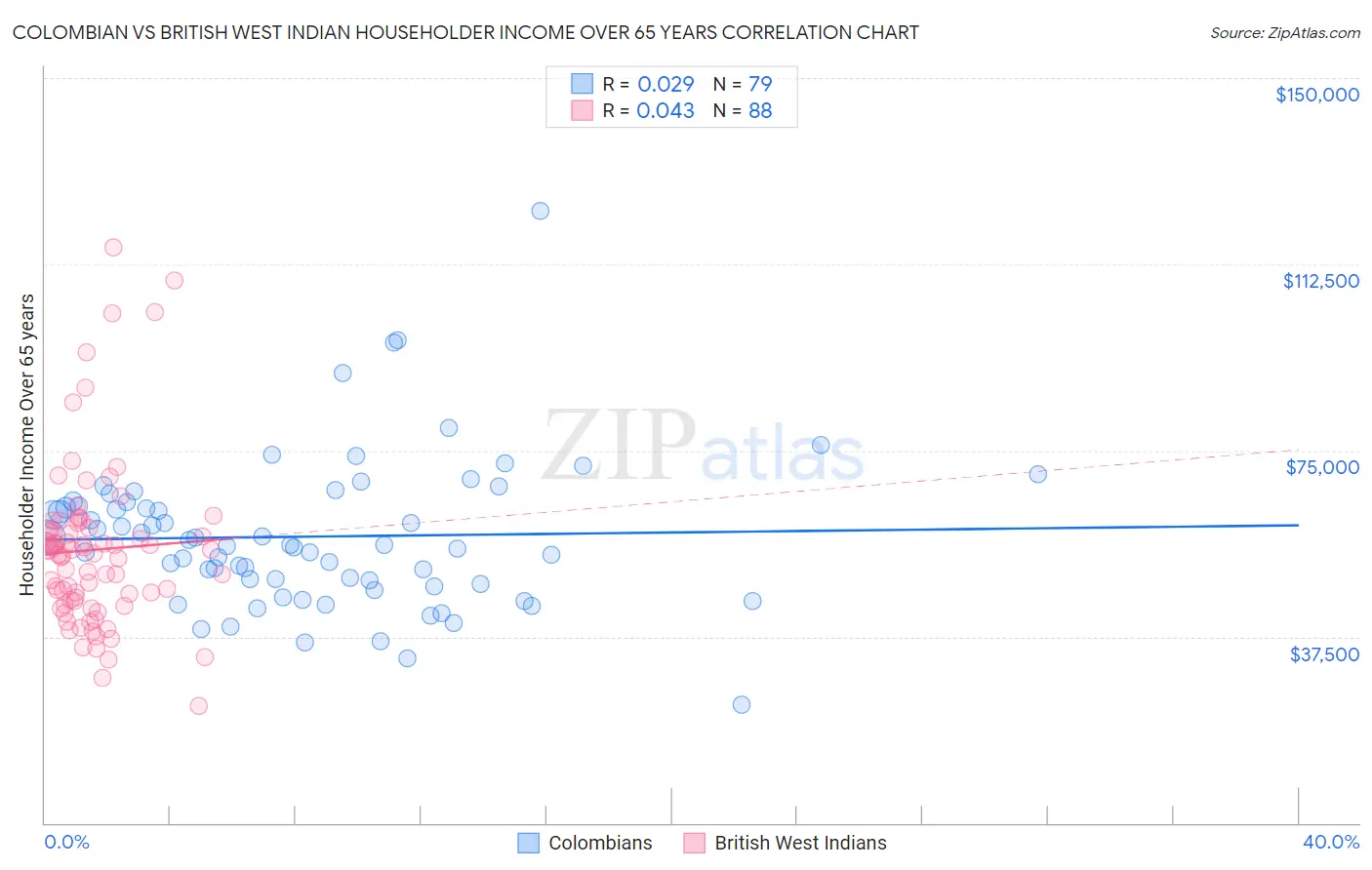 Colombian vs British West Indian Householder Income Over 65 years