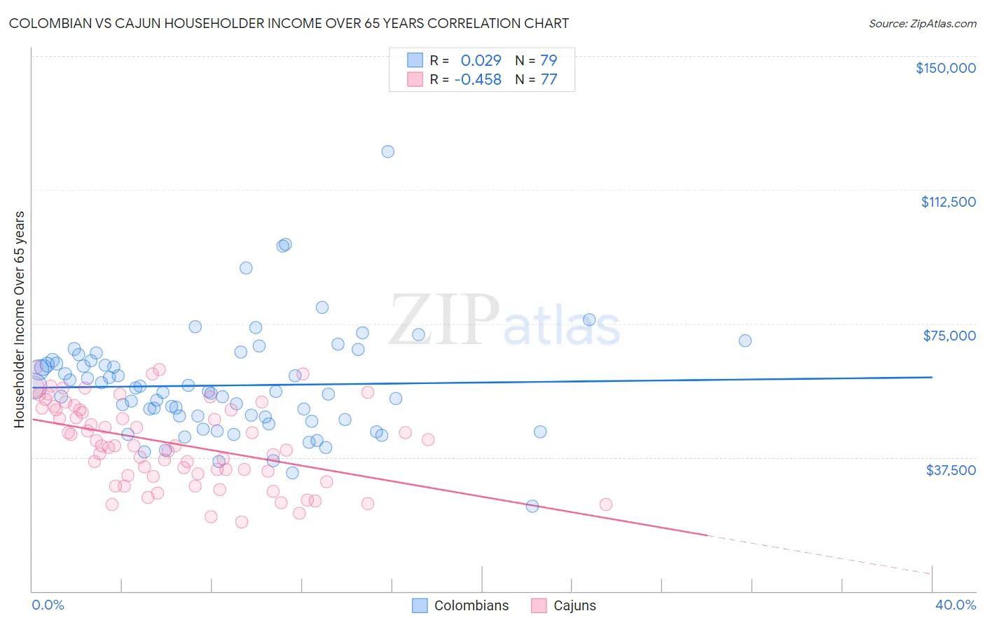 Colombian vs Cajun Householder Income Over 65 years