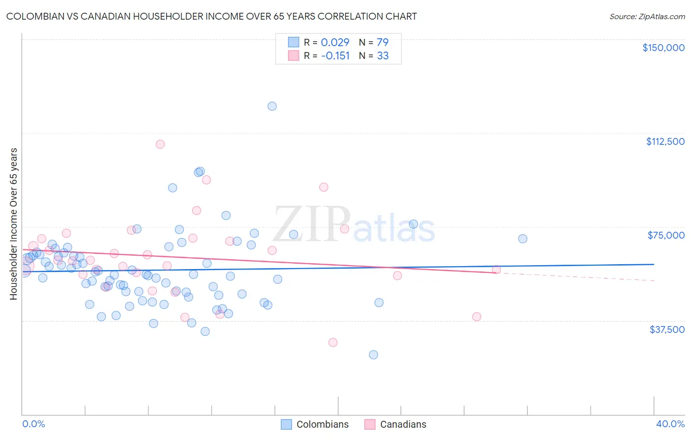 Colombian vs Canadian Householder Income Over 65 years