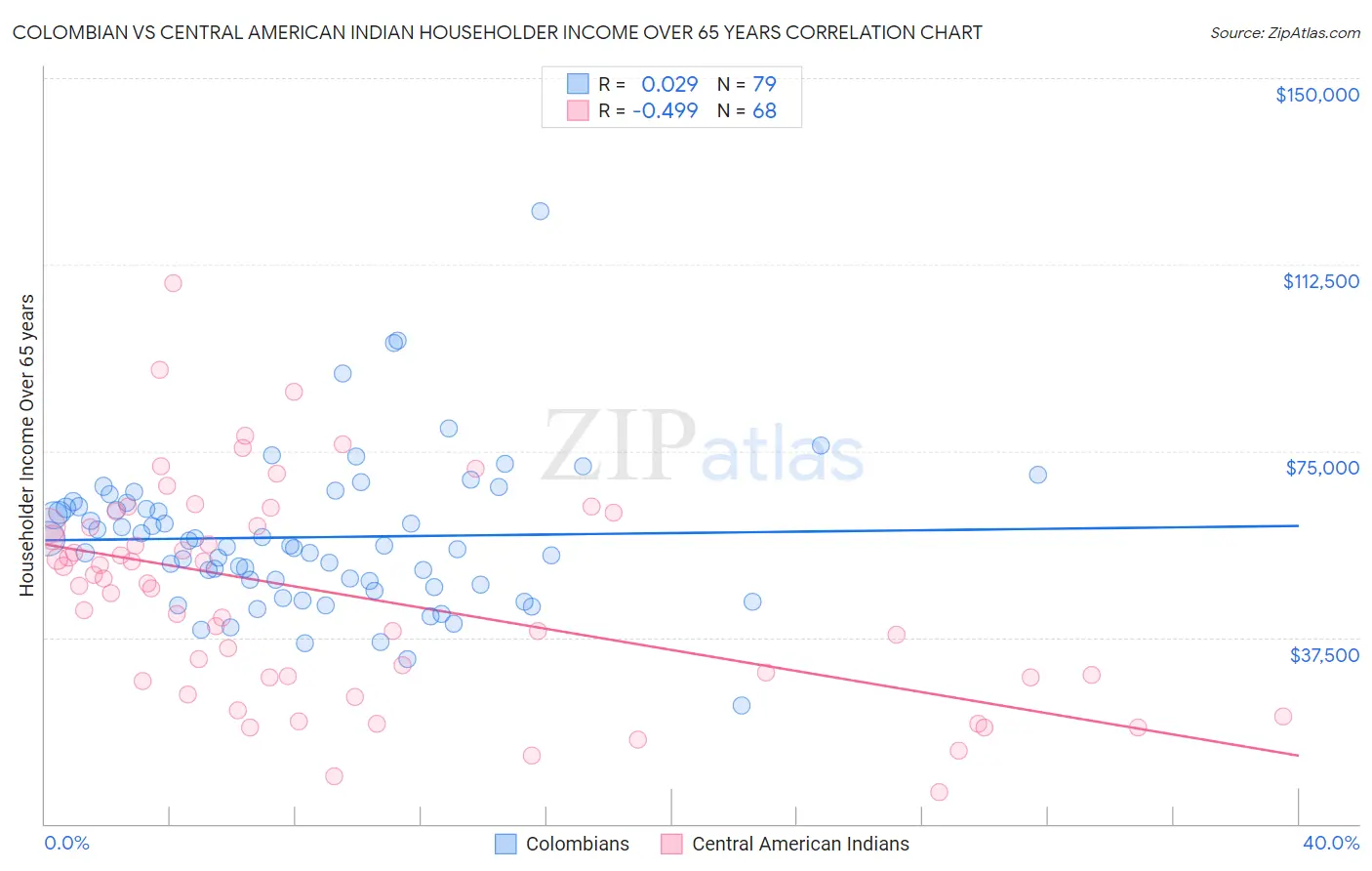 Colombian vs Central American Indian Householder Income Over 65 years