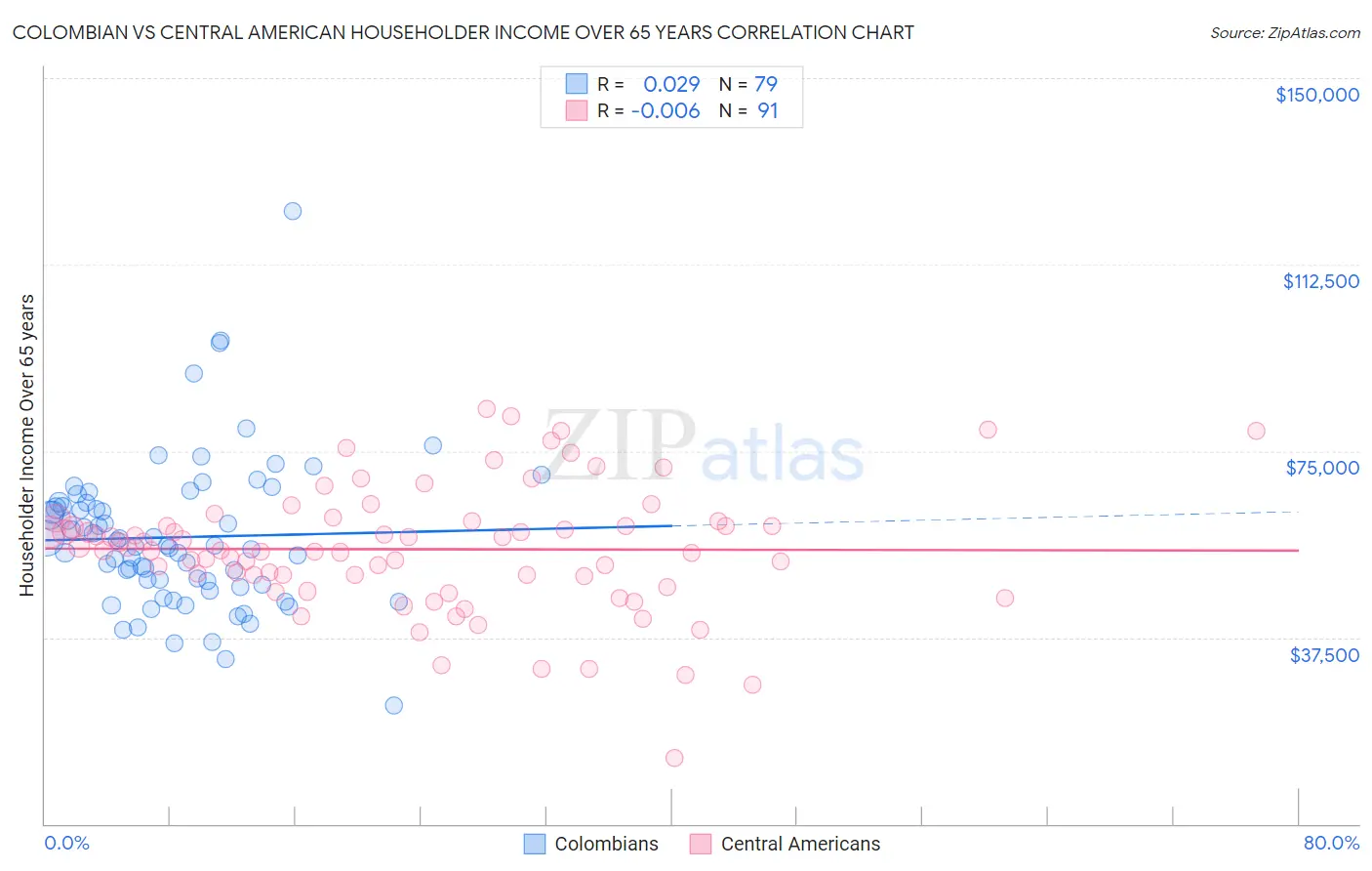 Colombian vs Central American Householder Income Over 65 years