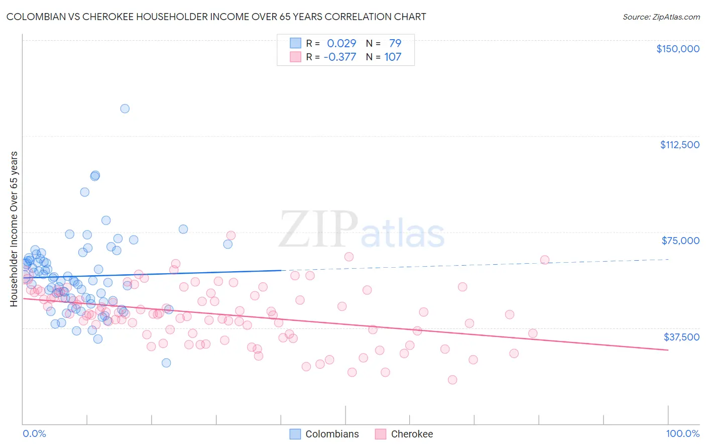 Colombian vs Cherokee Householder Income Over 65 years