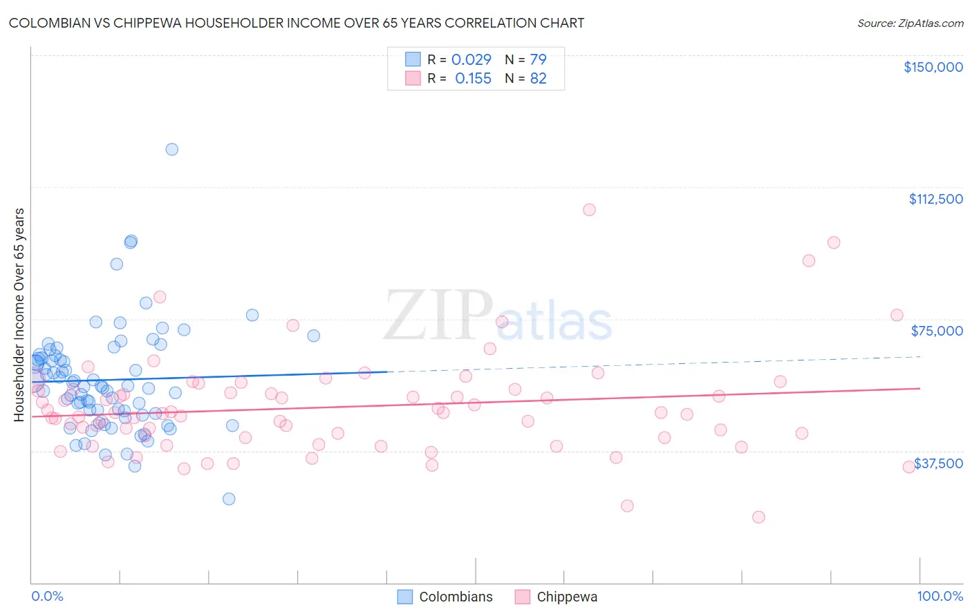Colombian vs Chippewa Householder Income Over 65 years