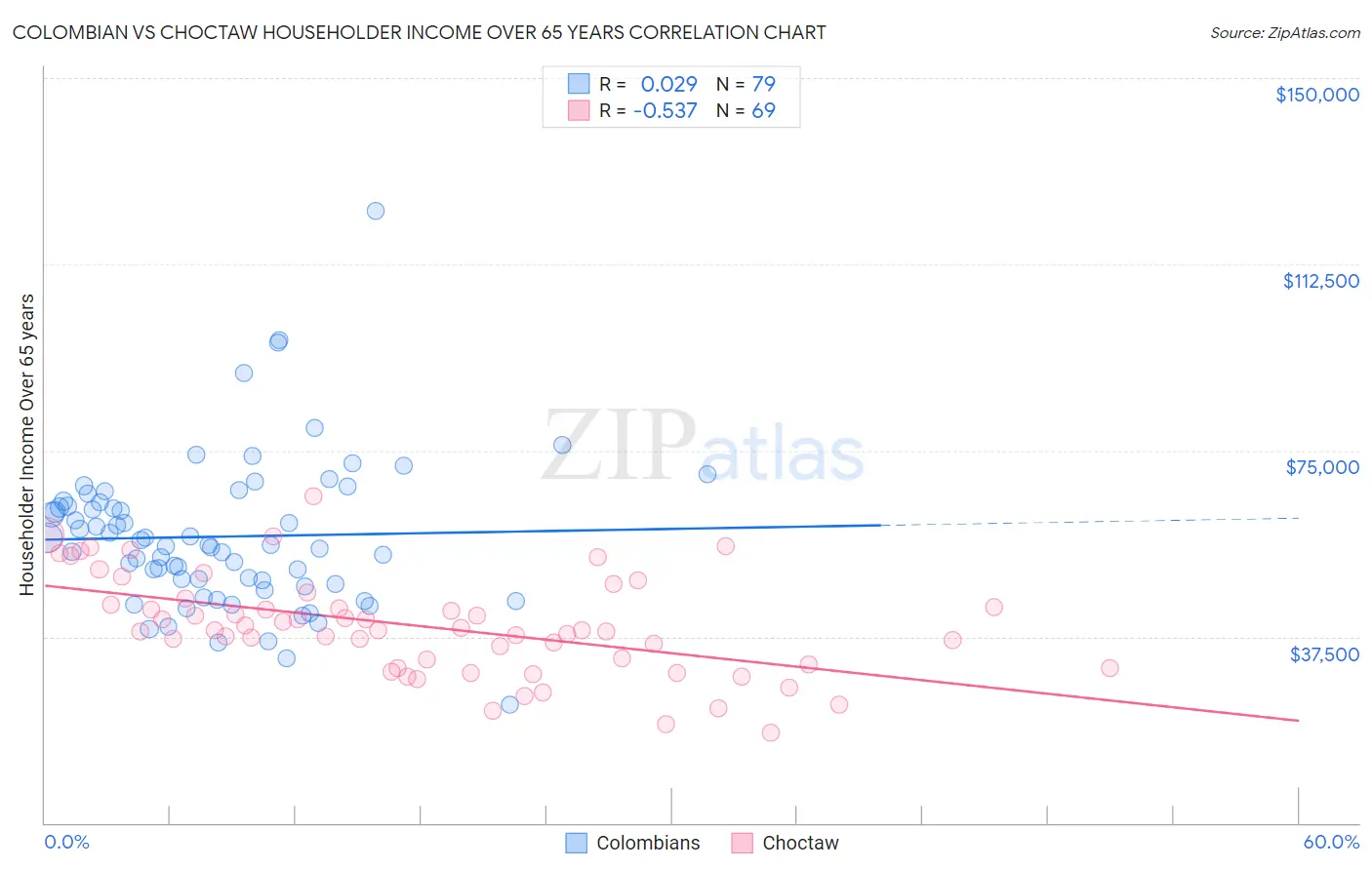 Colombian vs Choctaw Householder Income Over 65 years