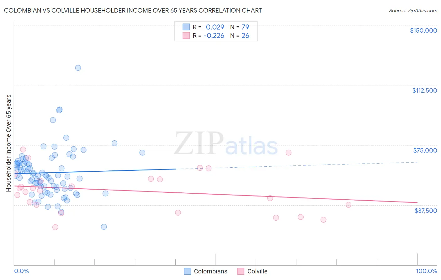 Colombian vs Colville Householder Income Over 65 years