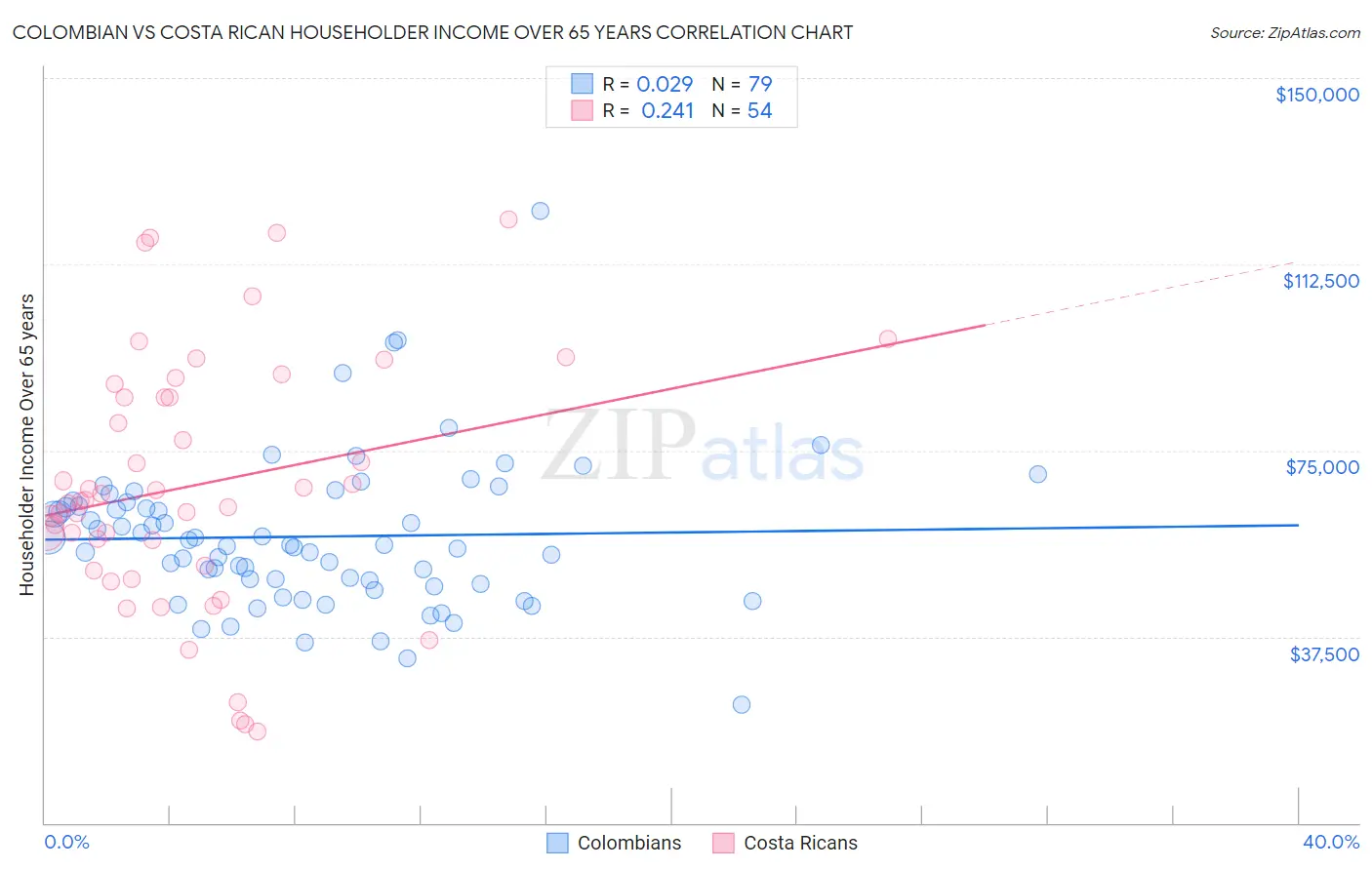 Colombian vs Costa Rican Householder Income Over 65 years