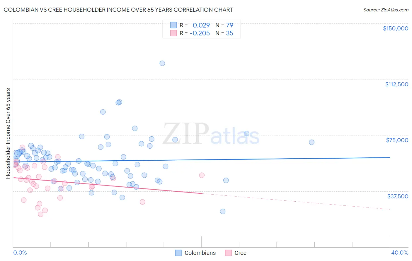 Colombian vs Cree Householder Income Over 65 years