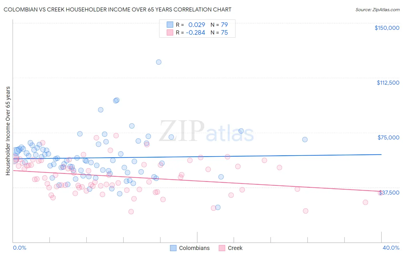 Colombian vs Creek Householder Income Over 65 years