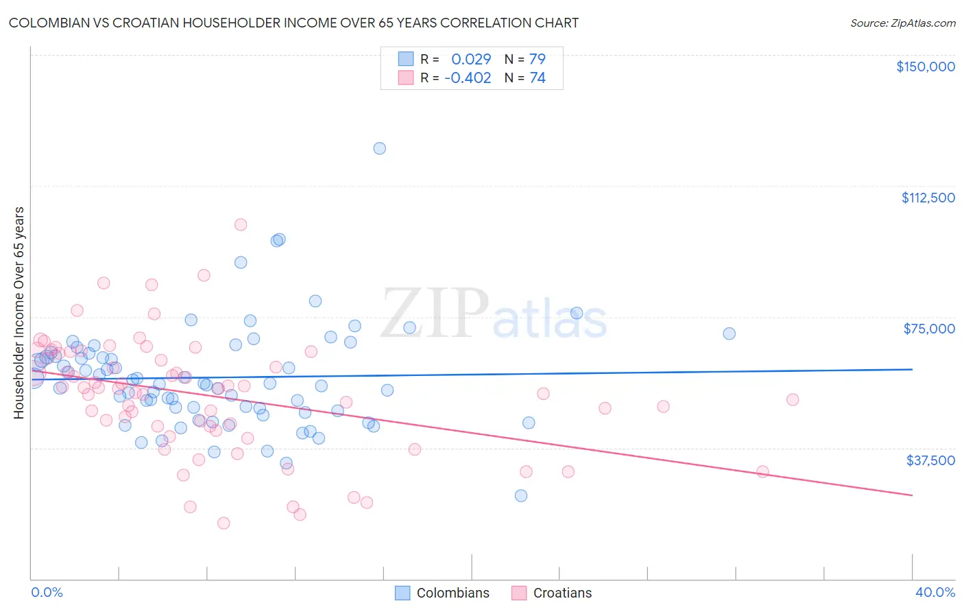 Colombian vs Croatian Householder Income Over 65 years