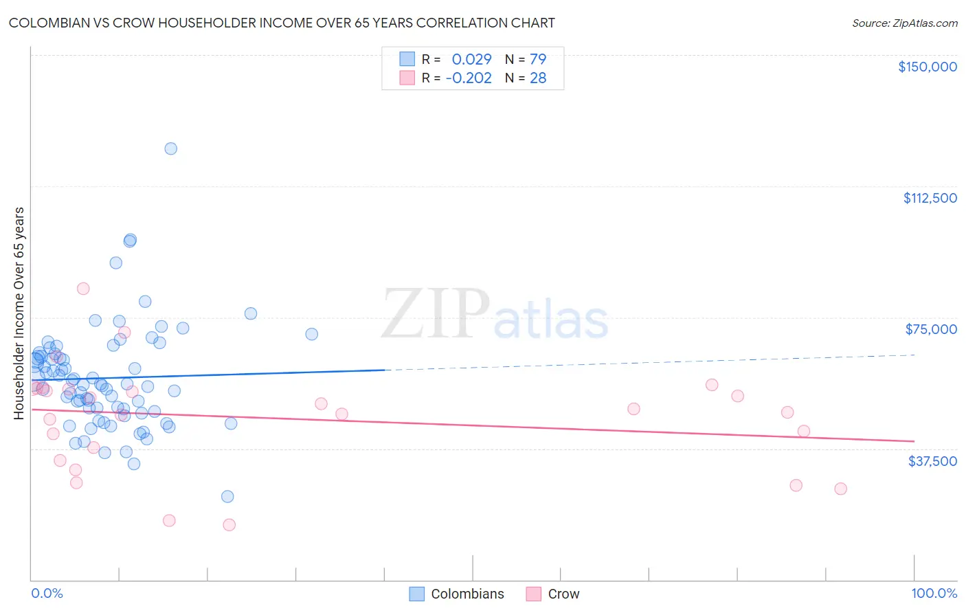 Colombian vs Crow Householder Income Over 65 years