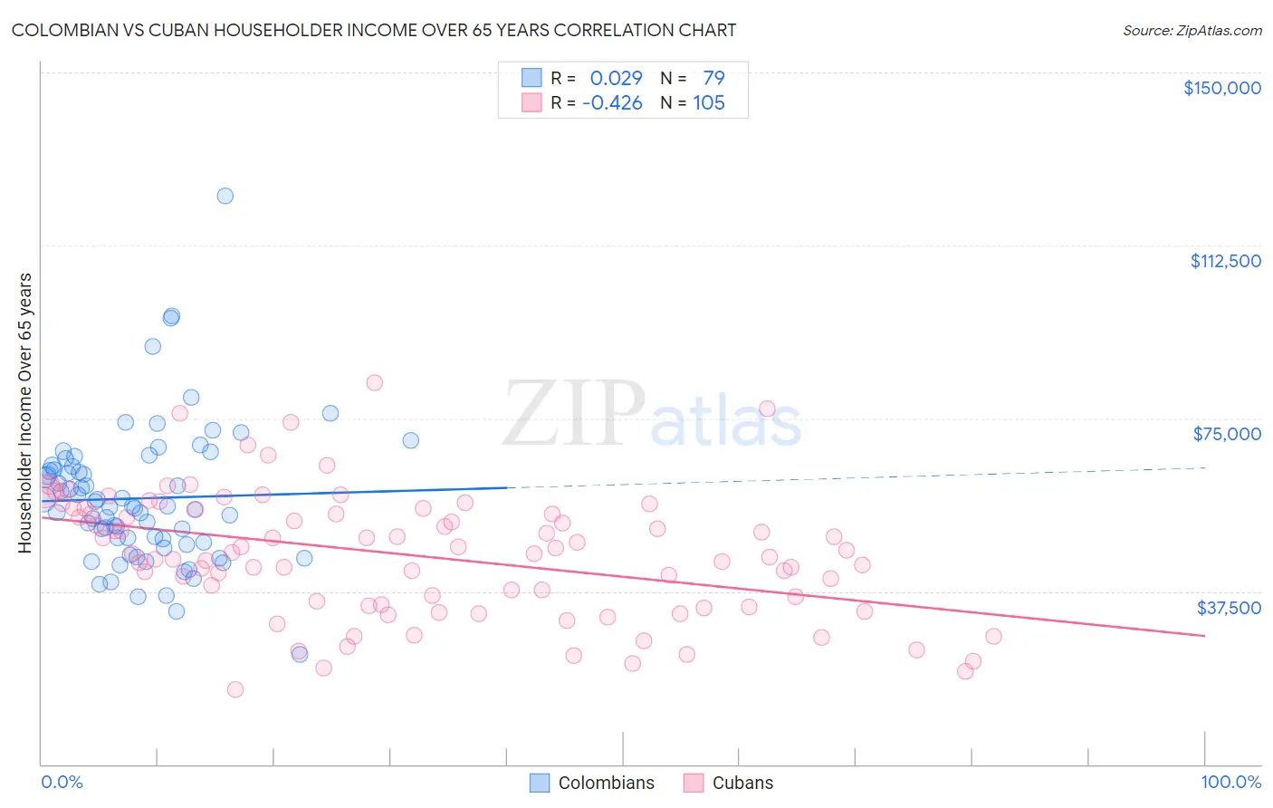 Colombian vs Cuban Householder Income Over 65 years